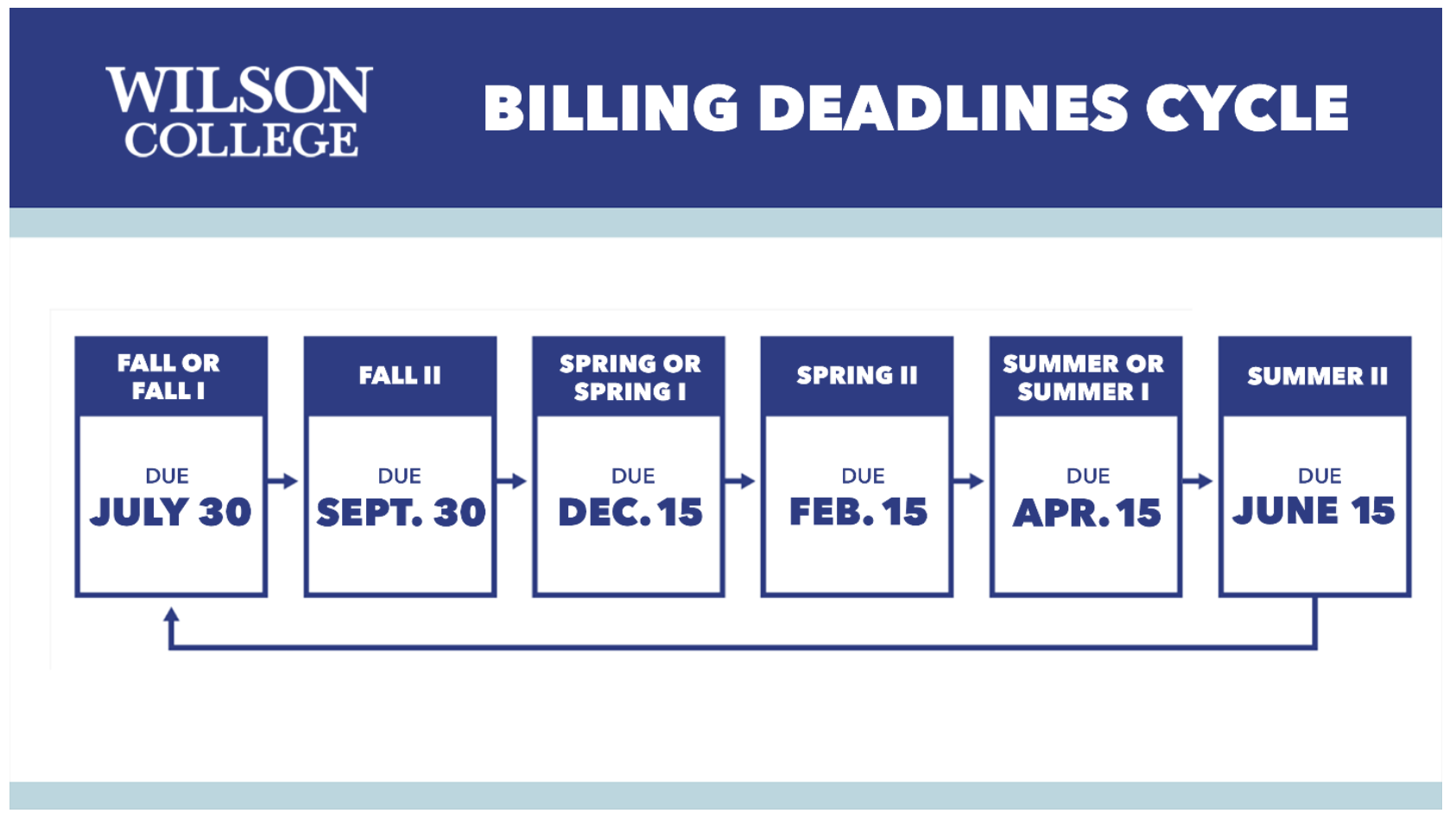 billing deadlines cycle